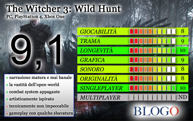 The Witcher 3 Wild Hunt recensione scheda voto