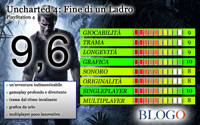 uncharted-4-fine-di-un-ladro-recensione-scheda-voto-blogo-gamesblog.jpg