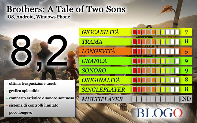 brothers-a-tale-of-two-sons-mobile-recensione-scheda-voto-gamesblog.jpg