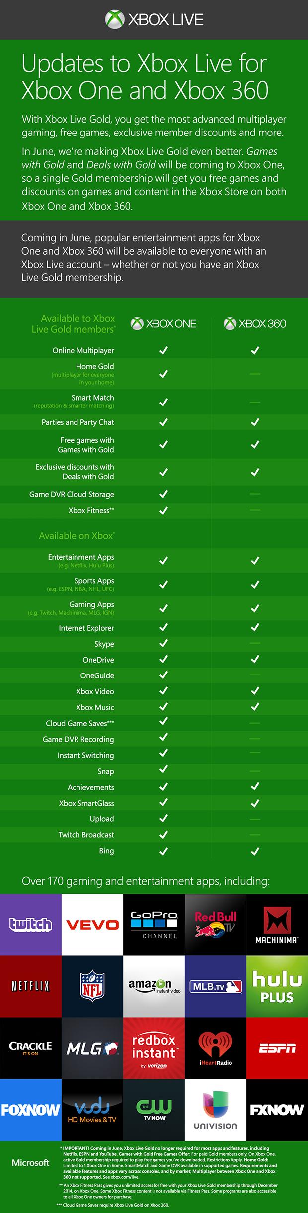 Xbox 360 e Xbox One - le novità di giugno