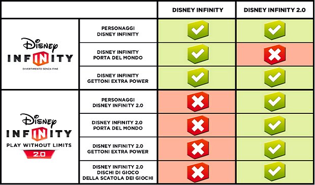 Disney Infinity 2.0 - tabella compatibilità