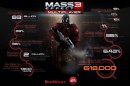 Mass Effect 3: rivelati i numeri del multiplayer in un\'infografica