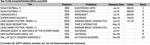 Classifiche console e giochi NPD luglio 2010: StarCraft II e Xbox 360 davanti a tutti