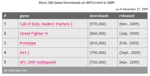 Modern Warfare 2 Ã¨ il gioco piÃ¹ piratato del 2009